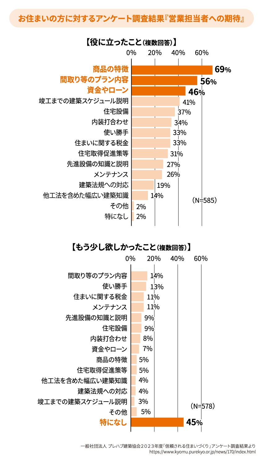 お住まいの方に対するアンケート調査結果『営業担当者への期待』 / 【役に立ったこと（複数回答）】商品の特徴69%、間取り等のプラン内容56%、資金やローン46% / 【もう少し欲しかったこと（複数回答）】特になし45%