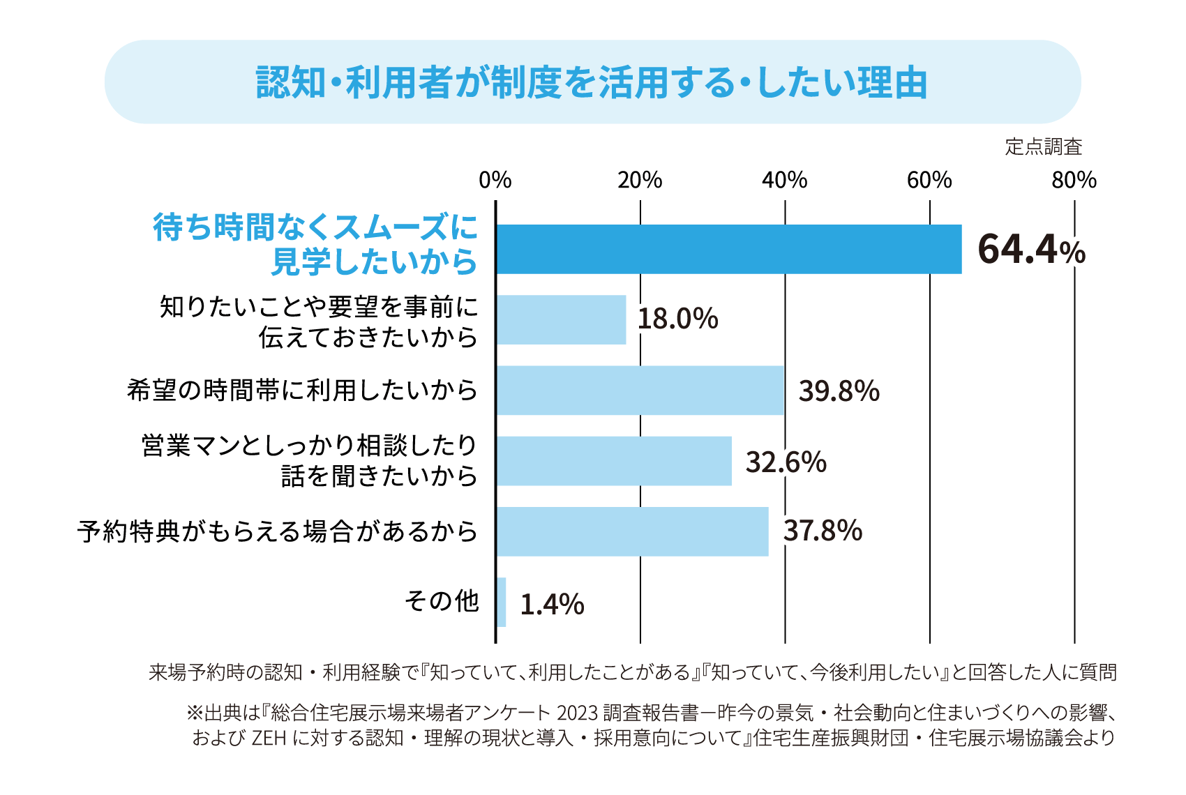 認知・利用者が制度を活用する・したい理由 / 待ち時間なくスムーズに見学したいから 64.4％