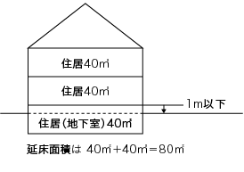 建ぺい率と容積率 建築法規 住まいの知識 家サイト 住宅展示場ガイド