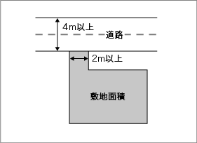 道路幅との関係 建築法規 住まいの知識 家サイト 住宅展示場ガイド