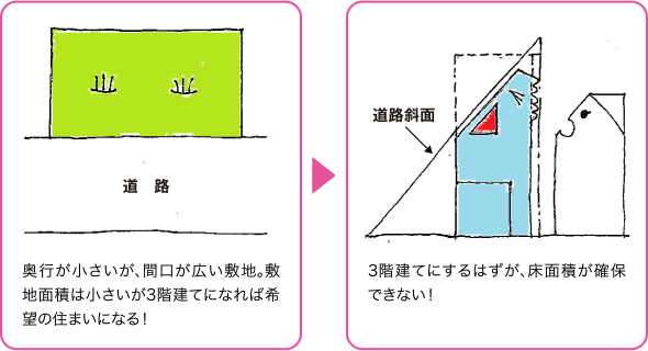 第13回 初めてでも失敗しない土地購入のポイント 家づくり最新コラム 家サイト 住宅展示場ガイド