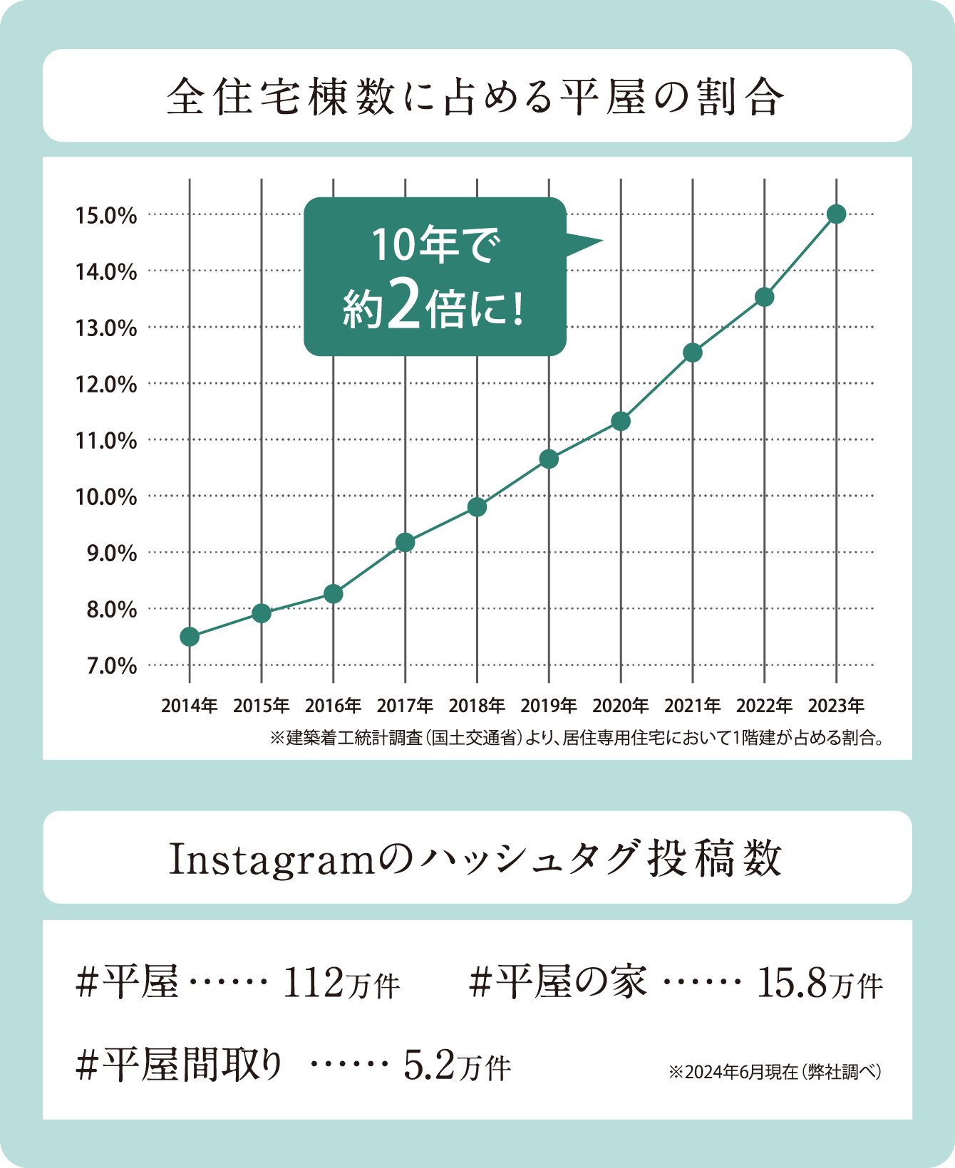 全住宅棟数に占める平屋の割合